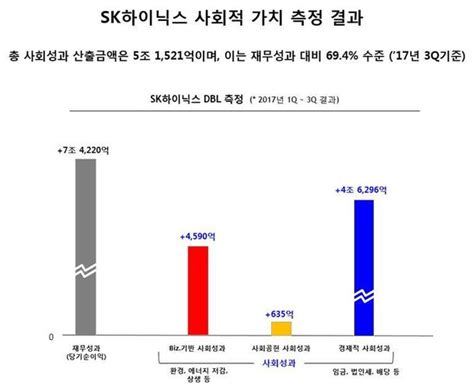 Sk하이닉스 작년 1~3분기 사회적가치 창출 5조 네이트 뉴스