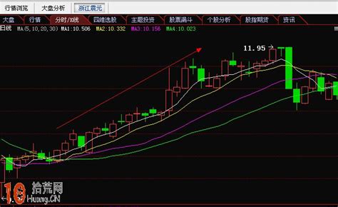 图解均线做多做空形态：什么是多头排列、空头排列 拾荒网专注股票涨停板打板技术技巧进阶的炒股知识学习网