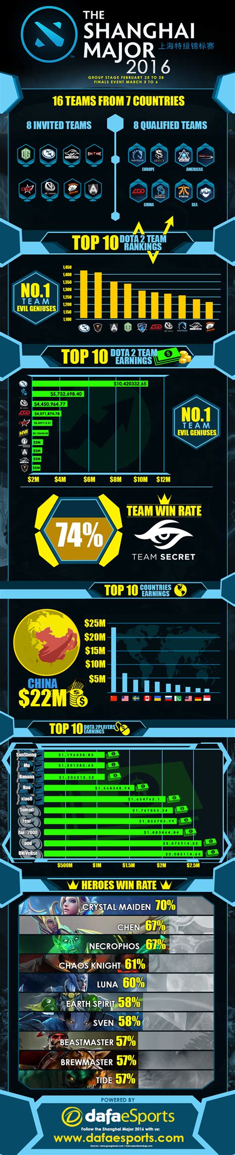 Shanghai Major Infographic Dafa Esports