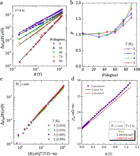 Analysis Of The Magnetoresistance Data For Tmb 4 A Magnetoresistance Download Scientific