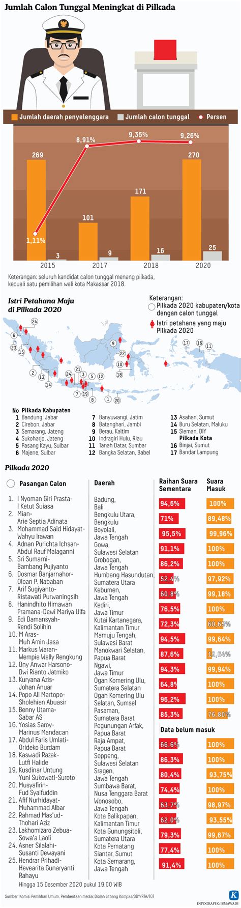 Political Pragmatism Single Candidate Predicted To Mushroom Kompas Id