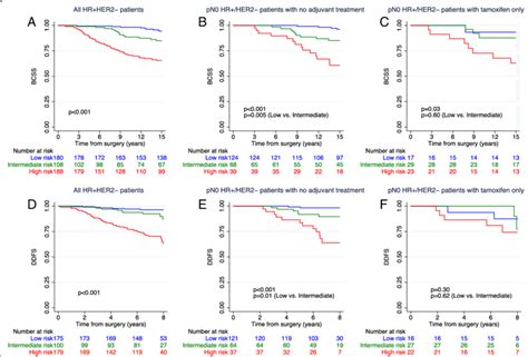 Kaplan Meier Plots Of Breast Cancer Specific Survival Bcss A C And Download Scientific