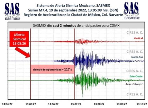 El Sistema De Alerta Sísmica Mexicano Sasmex Alertó Con Casi Dos