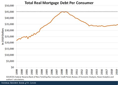 Consumer Debt At A New Peak That Depends St Louis Fed