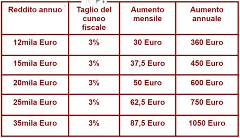 Legge Di Bilancio Il Taglio Del Cuneo Fiscale Riguarda Solo Questi