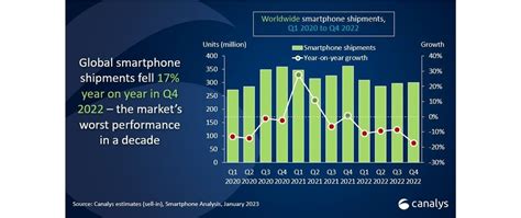 Canalys Apple Won The Market Share Game In Q4 2022 Samsung Took The