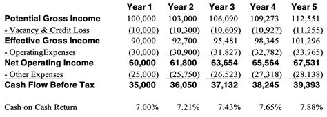 Cash On Cash Return A Beginners Guide Propertymetrics