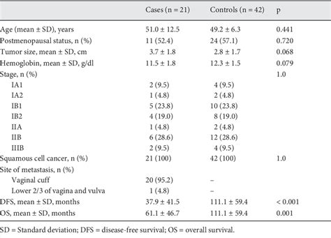 Table 4 From Management Of Isolated Vaginal Metastasis In Squamous Cell Cervical Cancer 23