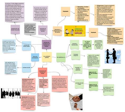 Mapa Conceptual Cst Legislaci N Legislaci N Laboral Uniminuto