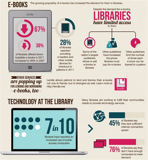 Libraries Matter 18 Fantastic Library Infographics And Charts Infographic Library Classroom