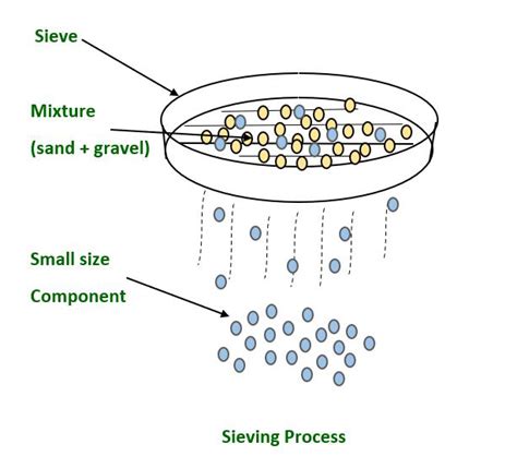 Separation Of Mixtures Geeksforgeeks