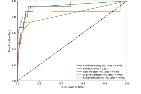 Roc And Auc Of Machine Learning Algorithms Download Scientific Diagram