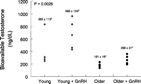 Serum Pooled 24 H Bioavailable Testosterone Concentrations In Young