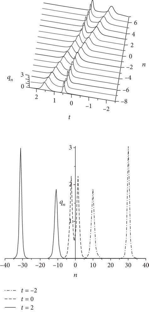 Two Soliton Solution Q N In Or A Two Anti Bell Shaped