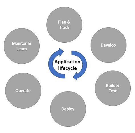 Application Lifecycle Management Alm With Microsoft Power Platform