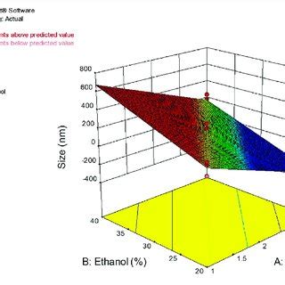 Response Surface Plots Showing Effect Of Lipid And Ethanol On Size