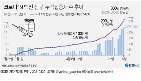 그래픽 코로나19 백신 신규·누적접종자 수 추이 연합뉴스