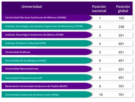 Top 10 Mejores Universidades De México 2015 2016