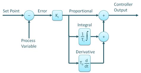 Structure Of A Pid Controller