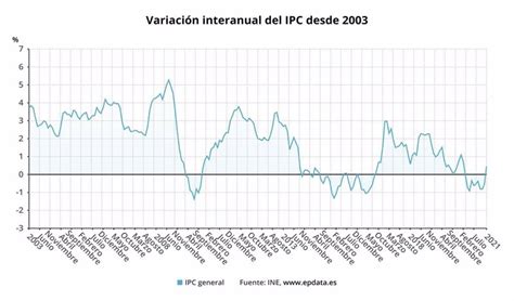 Epdata El Ipc Confirmado De Enero En Gr Ficos Bolsamania