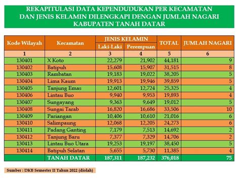Tabel And Grafik Kependudukan Dinas Kependudukan Dan Pencatatan Sipil
