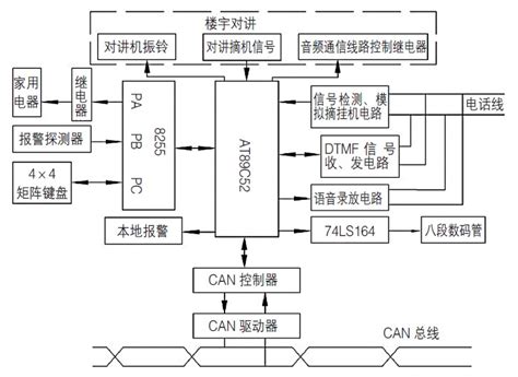 基于单片机和can总线的智能家居控制系统 文章 技术应用 消费电子 畅学电子网