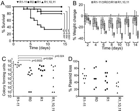 Multiple Fnbrs Are Necessary For Full Virulence In A Murine Sepsis