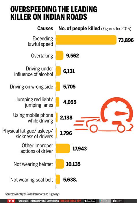 India Way Behind 2020 Target Road Accidents Still Kill Over A Lakh A Year India News Times