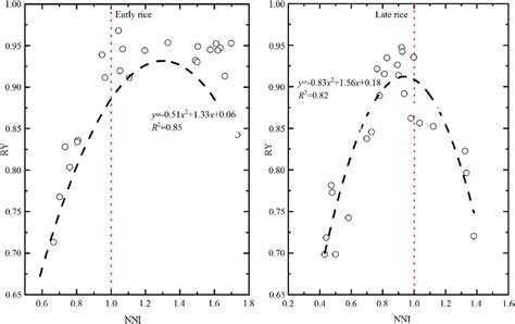 Relationship Between Nitrogen Nutrition Index NNI And The Relative