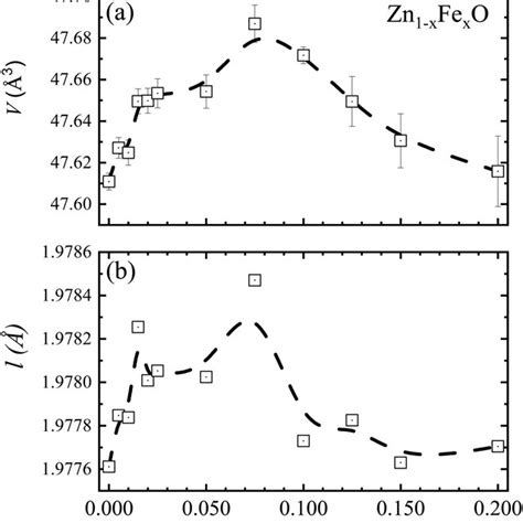 A Unit Cell Volume V B Bond Length L As A Function Of The Download Scientific Diagram