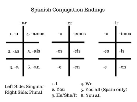 Spanish Conjugation Table Ar Er Ir Awesome Home