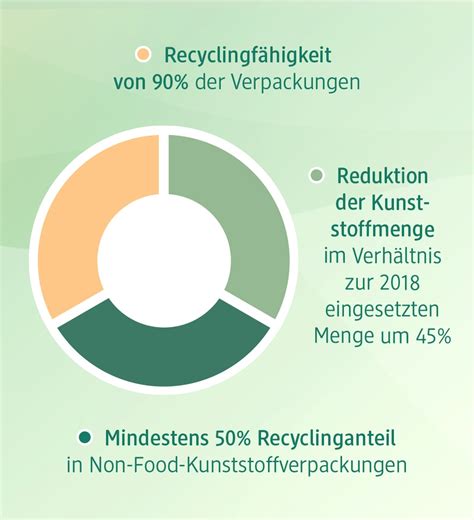 Umweltfreundliche Verpackungen Dm De