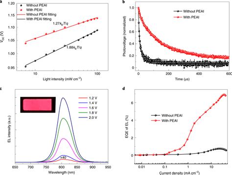 Characterization Of The Devices A Voc Versus Light Intensity For The