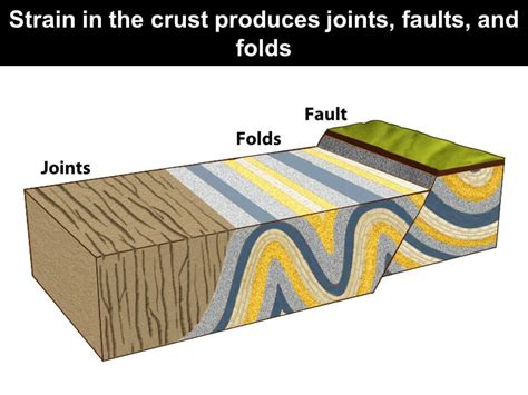 Fault Definition Geography