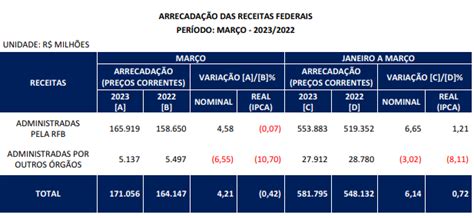 Arrecadação federal em março é a segunda melhor da história R 171