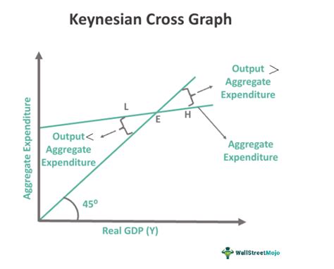 Keynesian Cross Model - What Is It, Diagram, Equation, Examples