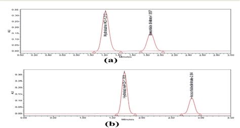 Figure 2 From Eco Friendly Estimation Of Isosorbide Dinitrate And