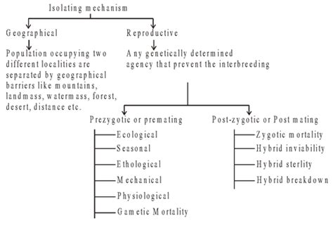 Reproductive Isolation Mechanisms