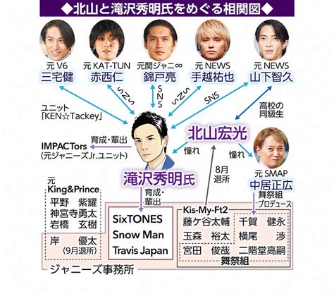 北山宏光と滝沢秀明氏をめぐる相関図 ― スポニチ Sponichi Annex 芸能