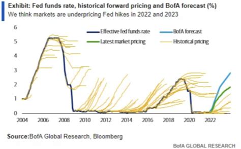 How Good Are Economists At Forecasting Interest Rates Lousy Might Be