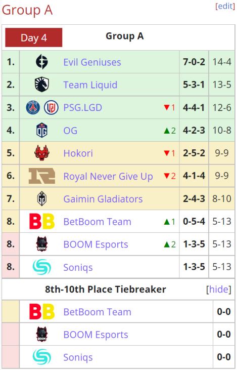 Ti11小组赛结束，ab两组最终排名及加赛情况