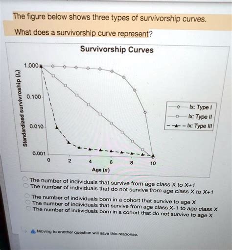 Solved The Figure Below Shows Three Types Of Survivorship Curves What