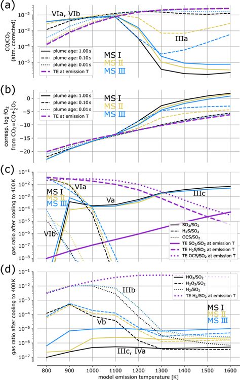 Panel A Shows Volcanic Molar Co Co2 As A Function Of Gas Emission Download Scientific Diagram