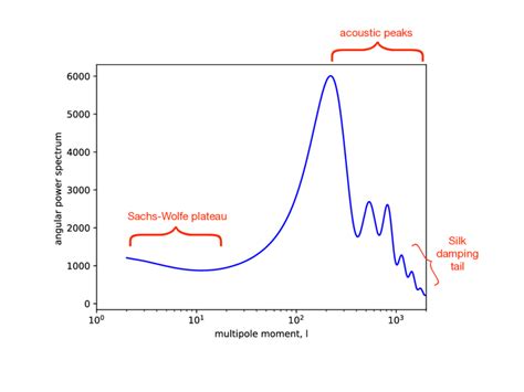 The Theoretical Cmb Angular Power Spectrum T 2 0 Ll 1c L 2π In