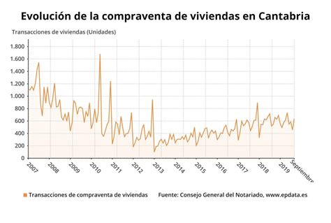 La Compraventa De Viviendas Cay Un En Cantabria En El Iii