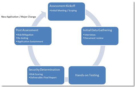 Developing A Security Assessment Program Security Siftsecurity Sift