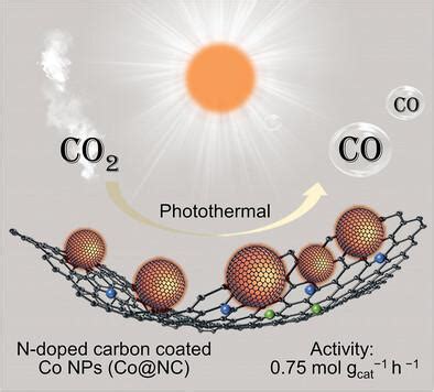 Rational Design Of N Doped Carbon Coated Cobalt Nanoparticles For