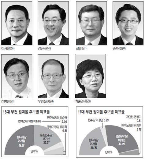 경인일보 4·11 총선 나요 나 이사철 설훈 3選 대결 성사 관심