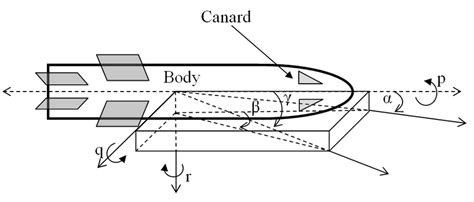 The Free Body Diagram Of The Canard Configured Missile Download