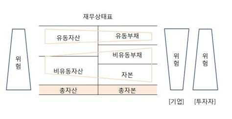 재무분석 2장 재무제표의 이해 네이버 블로그